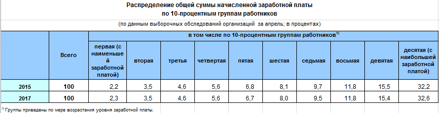 Распределение ФОТ по 10% группам (от бедных до самых состоятельных)