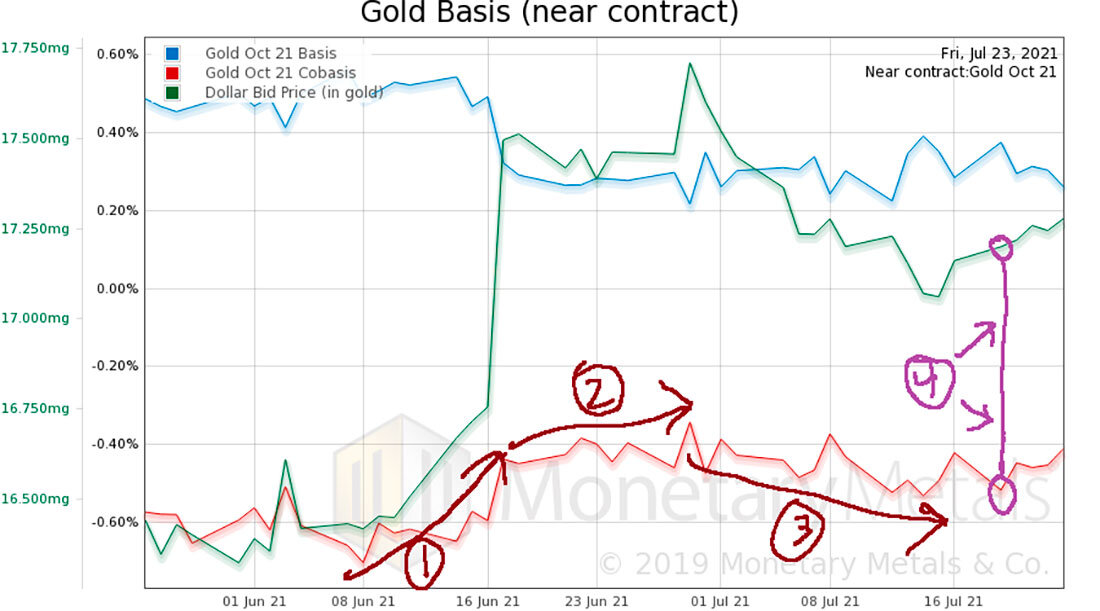60-дневный график золота / график © MonetaryMetals