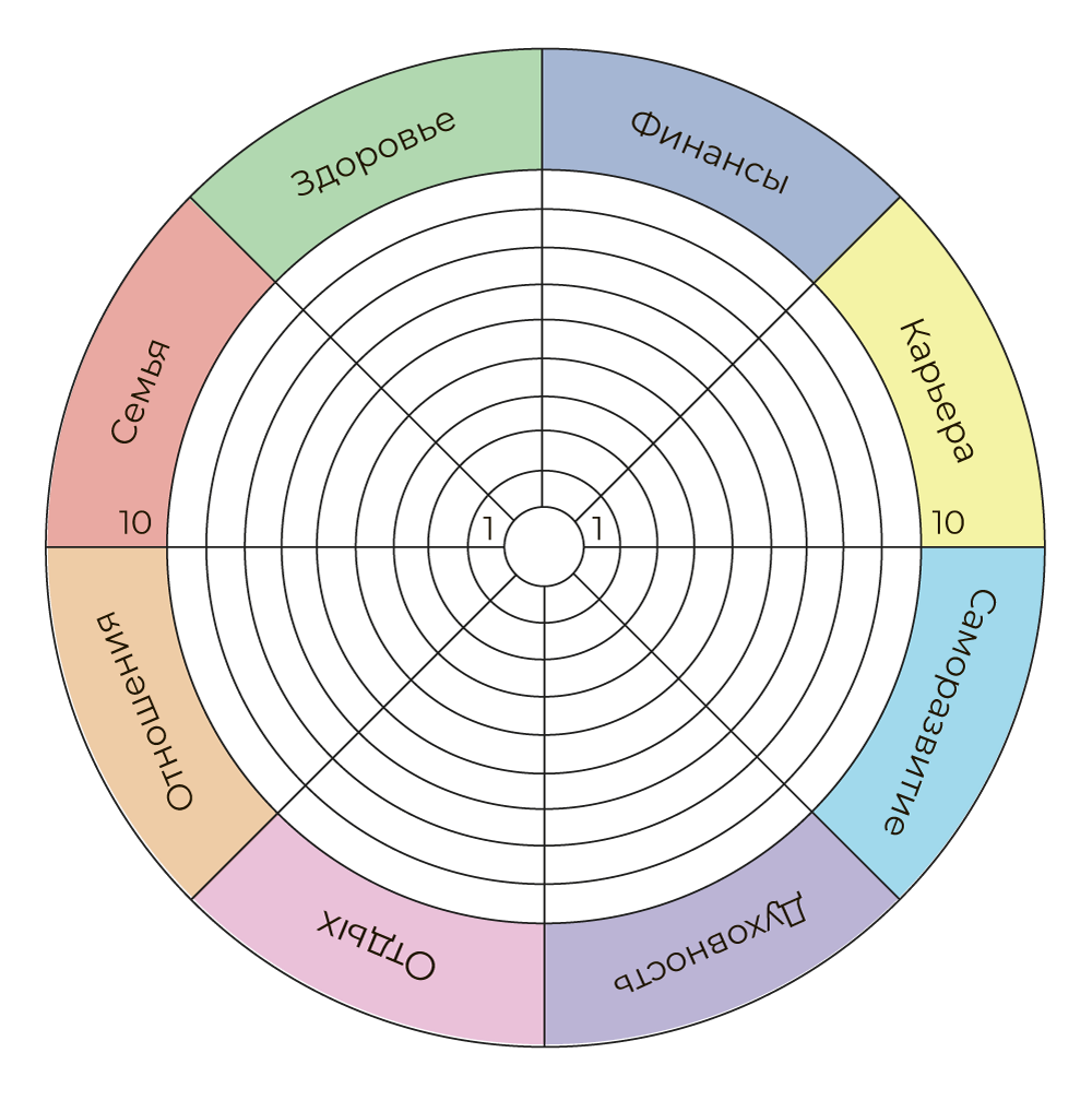 Колесо баланса в психологии. Колесо жизненного баланса Блиновская. Колесо жизненного баланса 8 сфер. Колесо баланса жизни 12 сфер. Круг сфер жизни баланса.