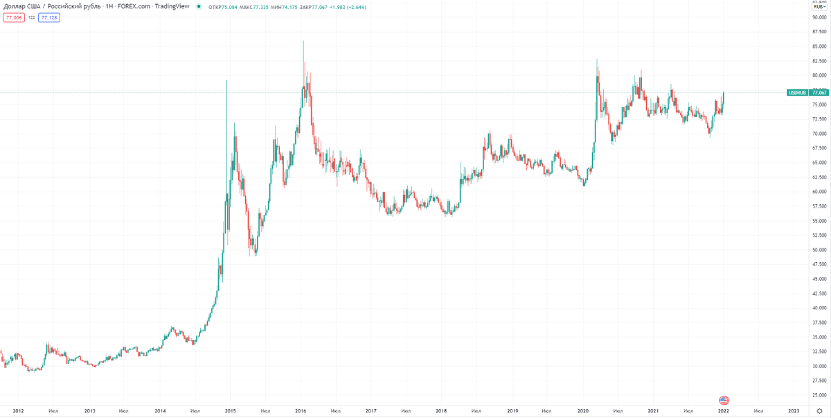 USDRUB / TradingView