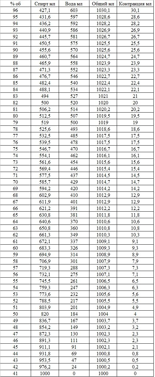 Сортировка 41 % об при t = 20 °С (таблица Стасюка)