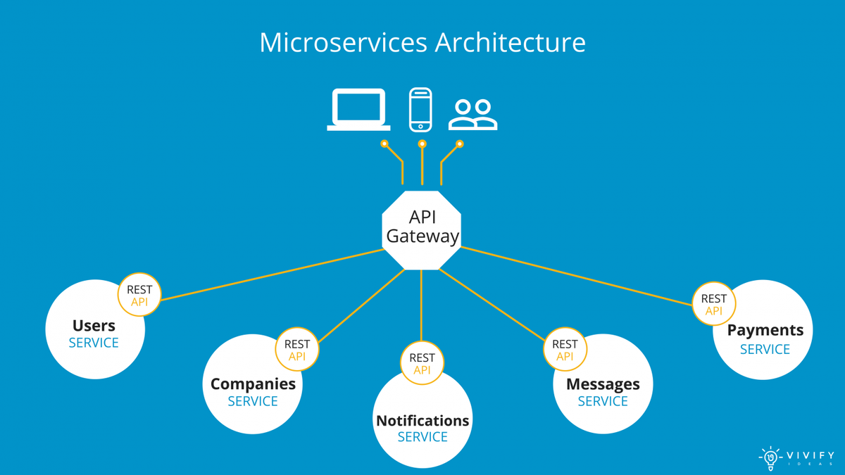 Api 4 2. Микросервисная архитектура веб приложения. Микро сервисная архитектура. Архитектура микроскрвис. Мкиросервисная архитектура.