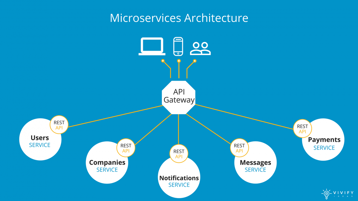 Marketing api. Микросервичная архитектура. Микро сервисная архитектура. Микпрсервисная архитектура. Микросервис архитектура.