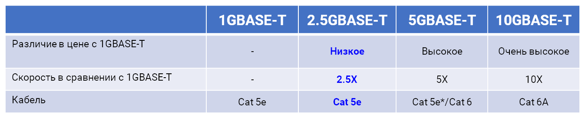 Различия стандартов