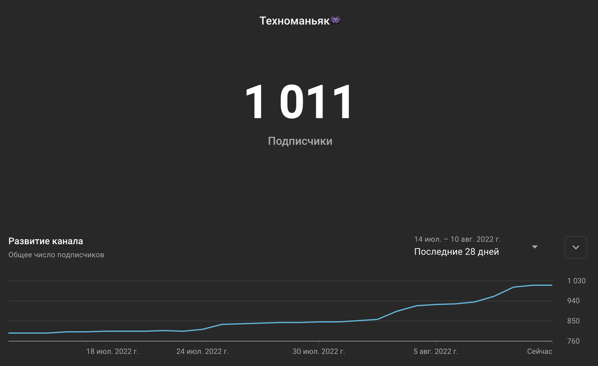 Статистика по каналу на 11.08.2022