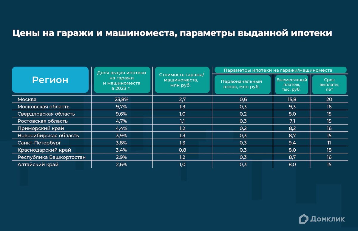 Домклик» оценил ипотеку на гаражи и окупаемость таких объектов | РБК  Недвижимость | Дзен