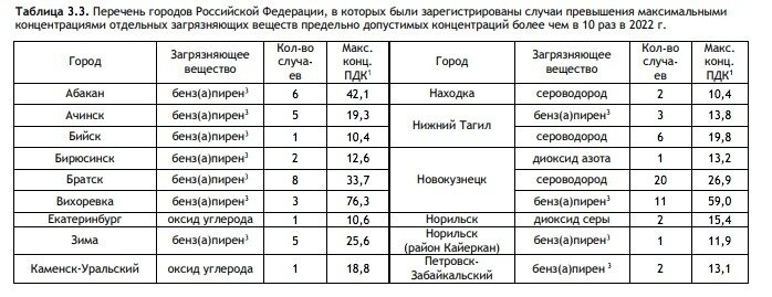 В воздухе Красноярска стало больше бензпирена, а в России — формальдегида