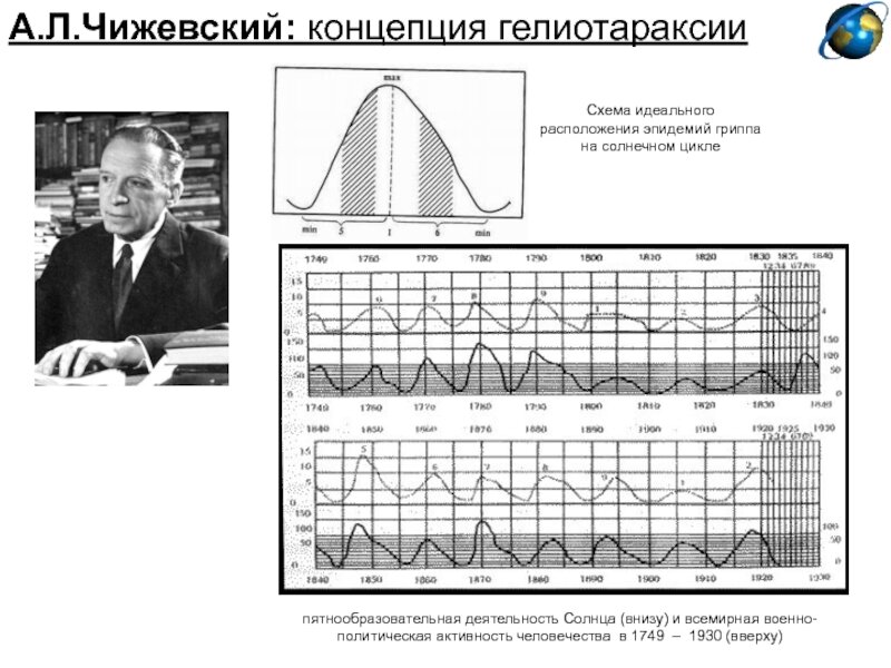 Исследования а л чижевского презентация