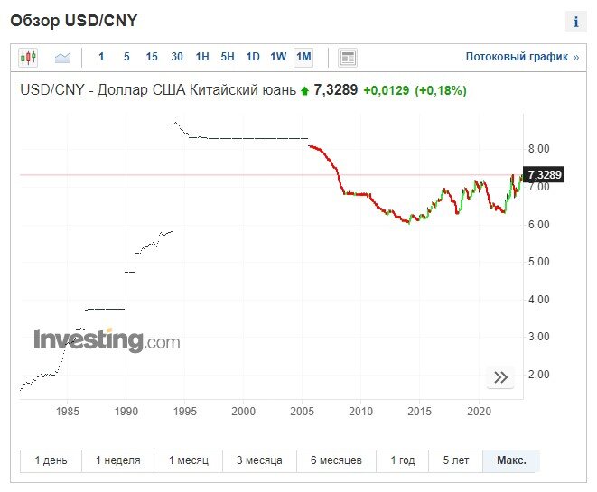 Курс китая к доллару