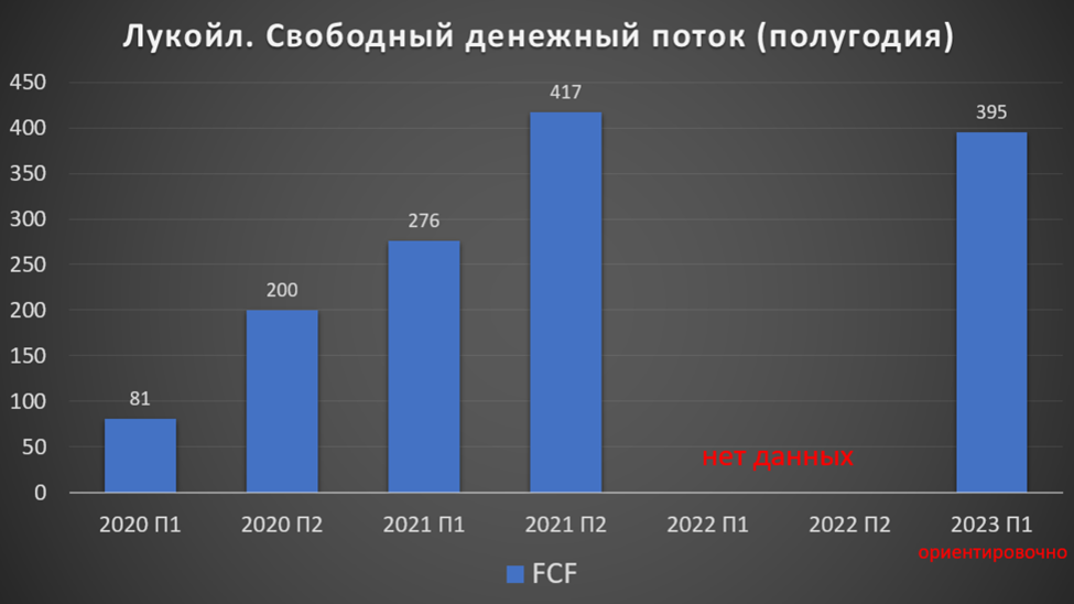 Роснефть дивиденды 2023