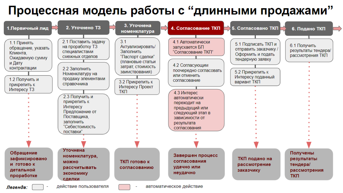 Кейсы по управлению проектами с ответами