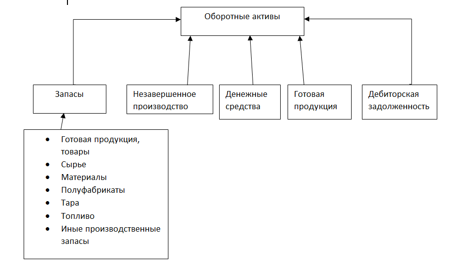 Оборотные активы ответ 1