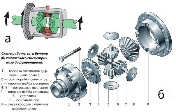 Как это устроено: блокировка дифференциала | Новости автомира