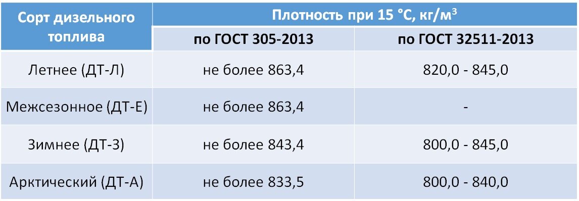 Почему так важна плотность дизельного топлива