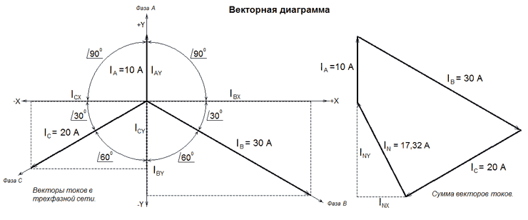 Векторная диаграмма фаз тока. Векторная диаграмма сдвига фаз. Фазовые углы на векторную диаграмму. Токи фаз на векторной диаграмме. Векторная диаграмма фазных и линейных напряжений.