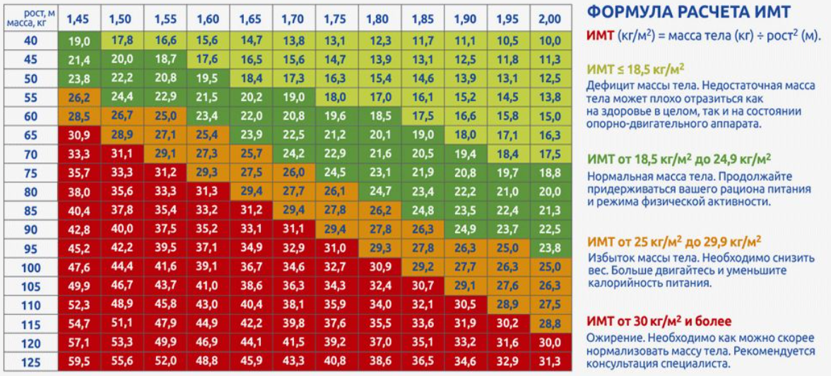 Индекс массы тела (ИМТ) = Вес (кг) : рост (м2)   