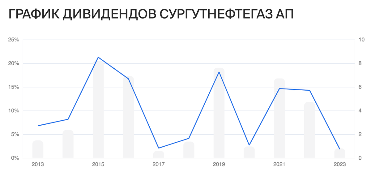 Акции российских компаний с наибольшими дивидендами. Дивиденды российских компаний в 2024. Дивидендная доходность российских акций в 2023. Прогнозная и историческая дивидендная доходность.