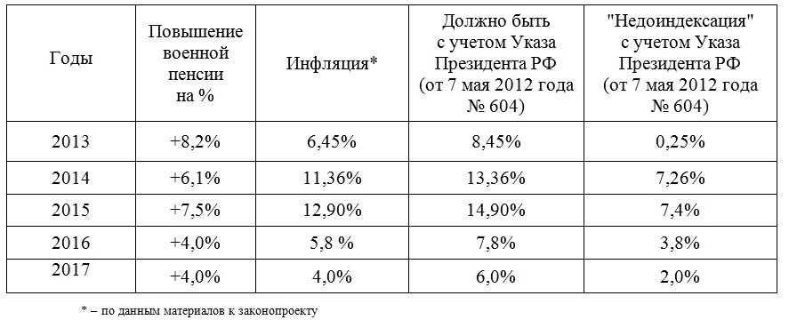 Таблица размеров индексации пенсий военных пенсионеров в 2013 - 2017 годах