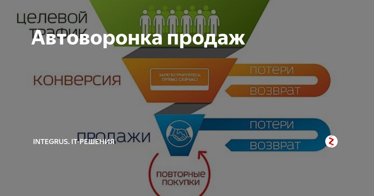 Возвращенная потеря. Автоворонка продаж. Автворонка для бизнеса. Автоворонка для сетевого бизнеса. Автоматизированная воронка продаж.