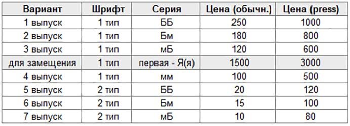 Может ли бумажный рубль стоить 10.000? | Монеты России | Дзен
