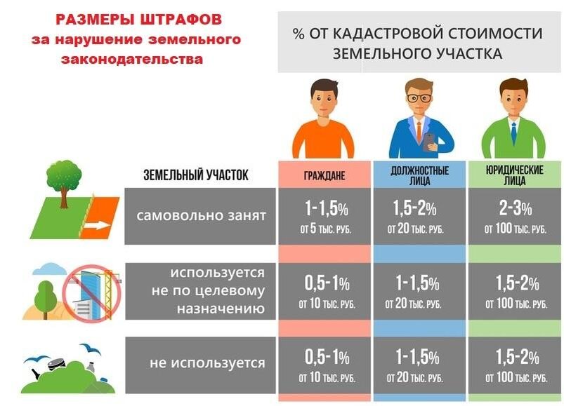Размеры штрафов при наличии у участка кадастровой стоимости
