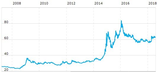 Курс доллара к рублю за последние 10 лет
