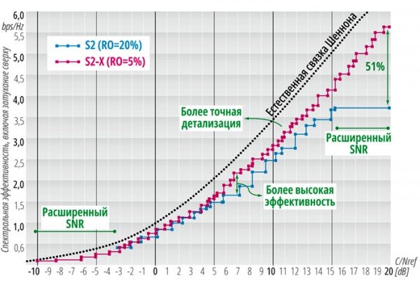 Сравнение спектральной эффективности DVB-S2 и DVB-S2X