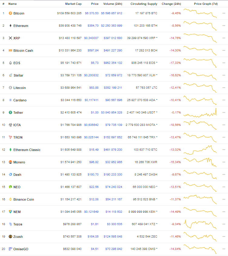 Топ-20 критовалют по версии CoinMarketCap 