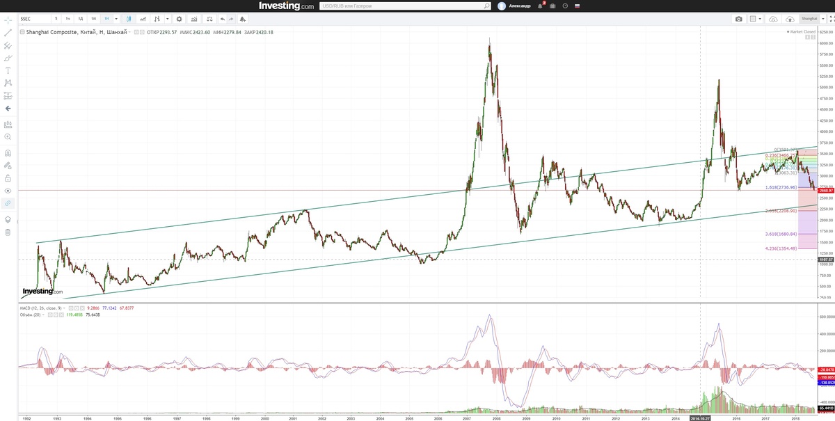 Shanghai Composite ТФ-неделя