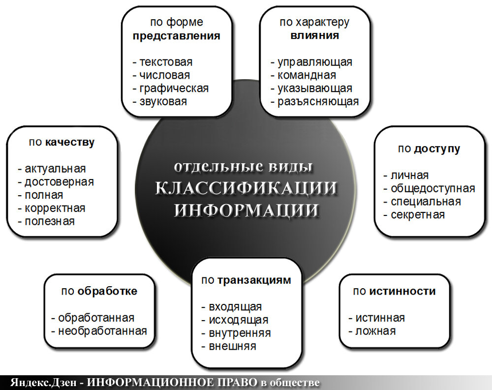 виды классификации информационных объектов
