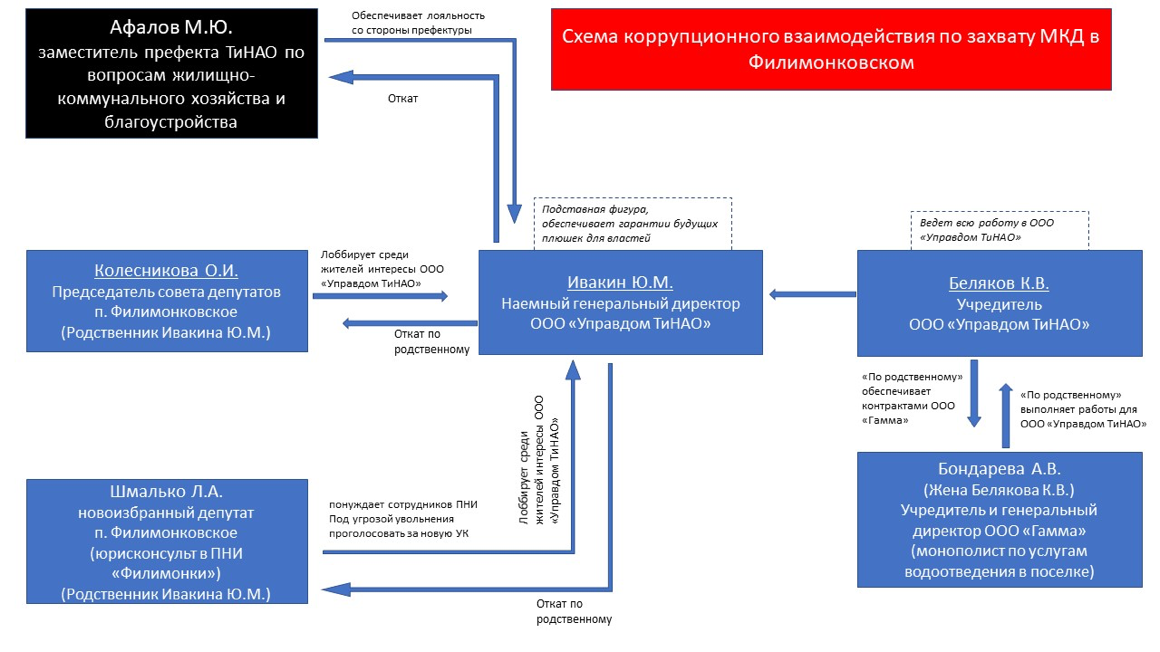 Как записывать откаты. Схема отката. Схема откатов в закупках. Откаты в бизнесе схемы. Коррупционная схема откат.