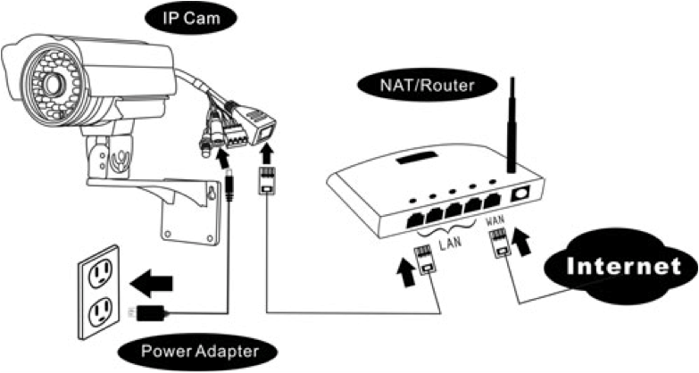 Как подключить камеру через 4g Подключение IP-камеры на расстояниибольше 100 м