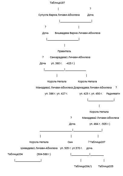 Таблица№203