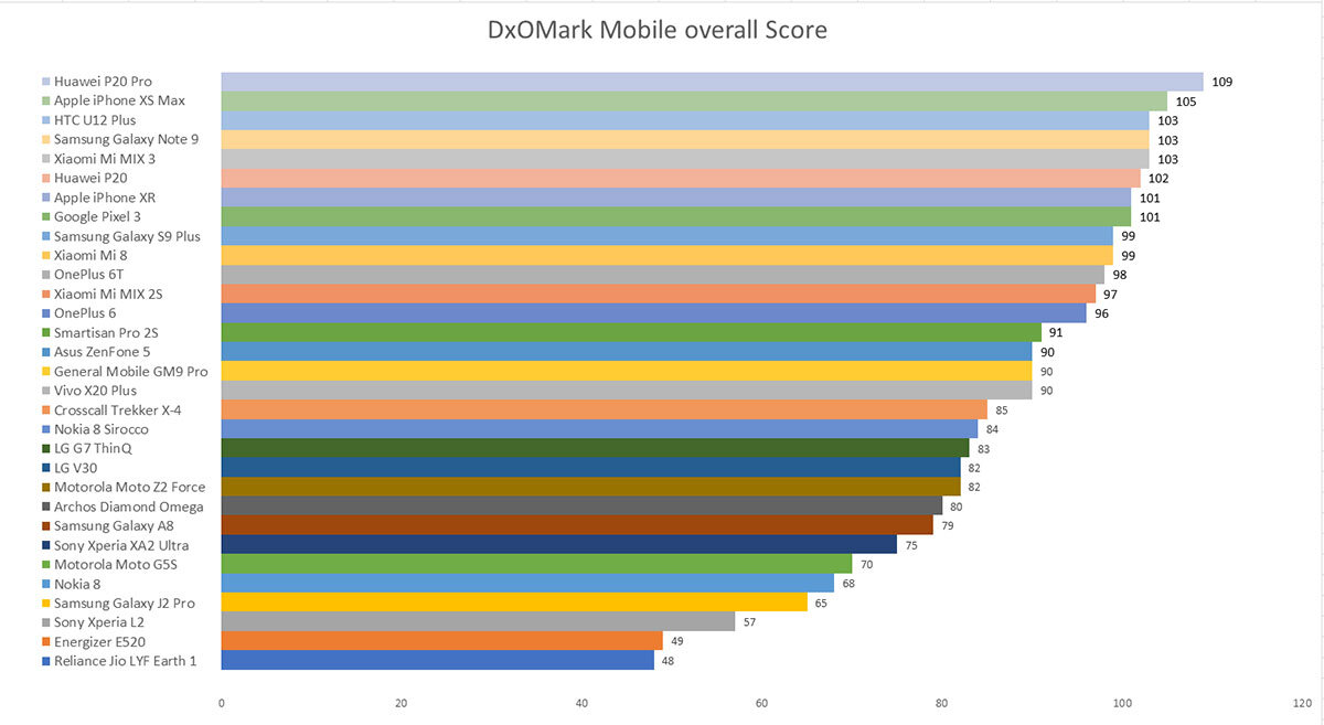 DxOMark назвал лучшие камерофоны 2018 года | ПАША ПИКСЕЛЬ | Дзен