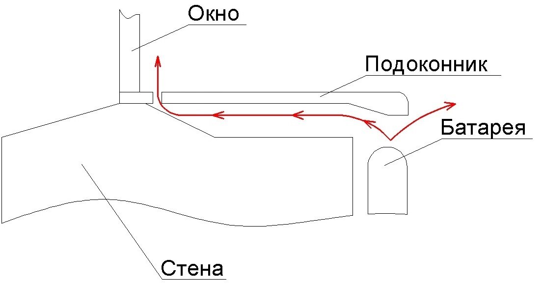 Монтаж столешницы в подоконник