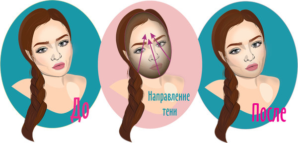 Пример равномерного распределения контура по лицу