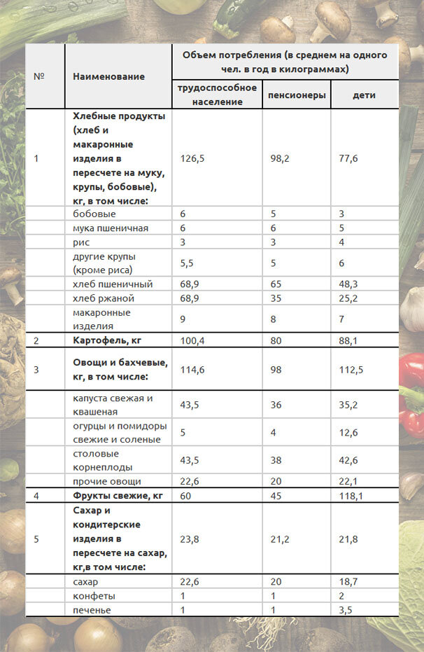 Состав продуктовой корзины на 2019 год. Часть 1. См. след файл