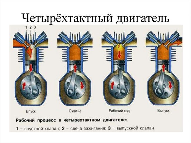 Схема работы четырехтактного двигателя внутреннего сгорания