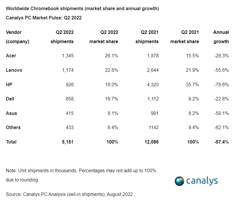 Сводная таблица по продажам хромбуков от компании Canalys