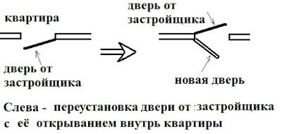 Возможно,  застройщик поставил хорошую дверь, но она при полном открытии  ударяется об соседскую дверь, как на фото ниже. Тогда вам лучше поменять правую дверь на левую (или наоборот), а дверь застройщика установить как вторую входную, с открыванием во внутрь квартиры.