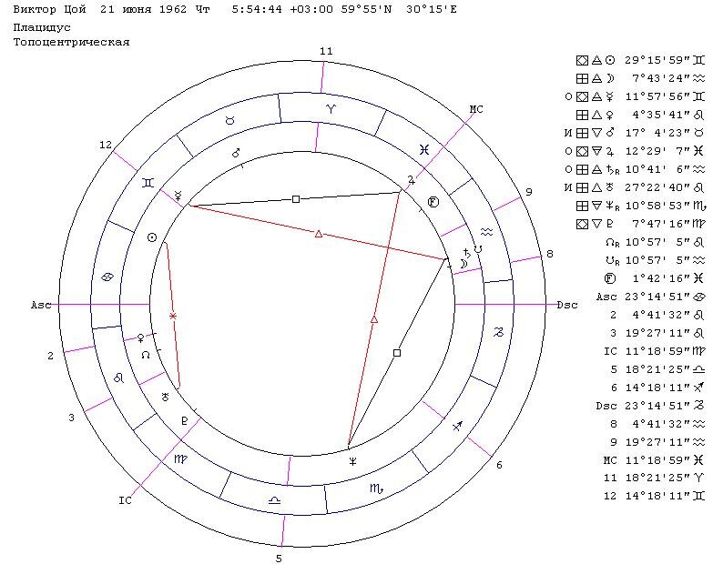 Гороскоп Виктора Цоя