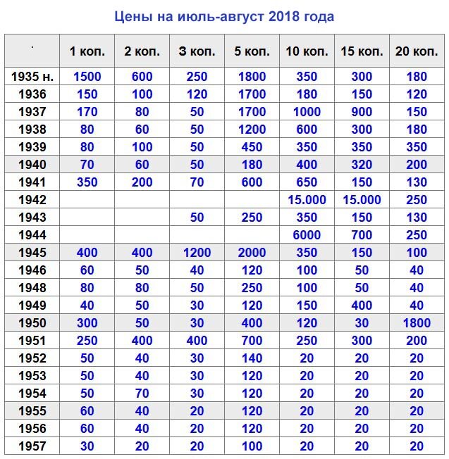 Монеты СССР (цены по каталогам аукционов)