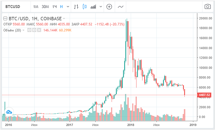 Курс биткоина