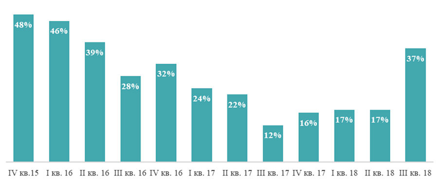
Доля массовых новостроек Москвы "на котловане"