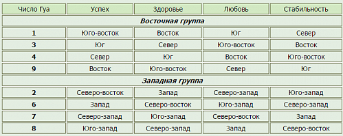 Рис. 1. Благоприятные направления 