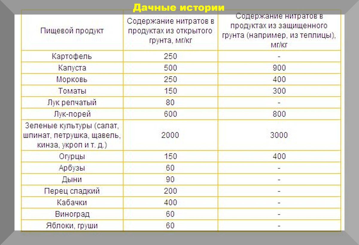 Содержание нитратов в питьевой воде. Содержание нитратов в питьевой воде