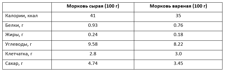 Калорийность моркови