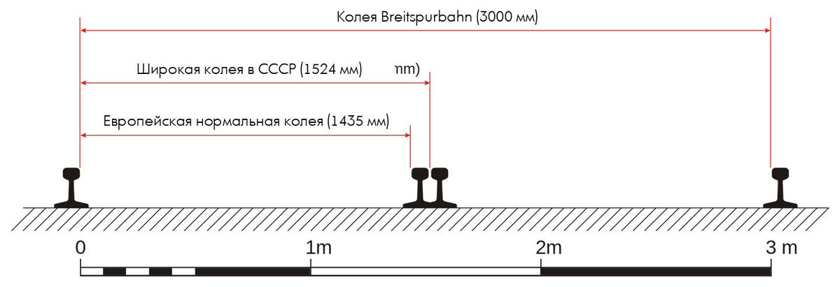Ширина рельсовой колеи. Ширина железнодорожной колеи в России. Ширина колеи железной дороги. Ширина колеи железной дороги в России. Ширина ж/д колеи в России.