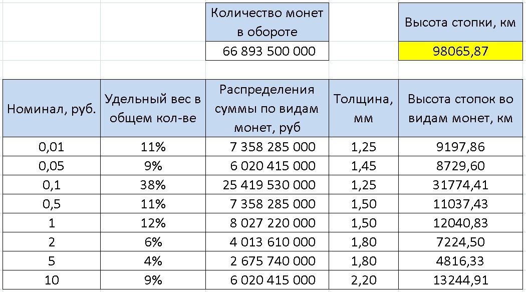 5 рублей на весах