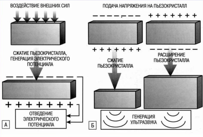 Для получения изображений в ультразвуковых сканерах используются